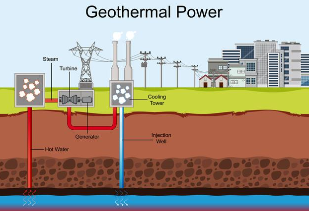 Geothermal  power plants in Nakuru county